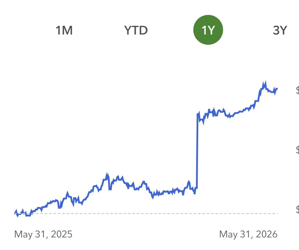 BostonRobTrades's tweet photo. May Trading Recap:  
Day Trading: -1.49%📉
IRA Strat: +3.40%📈
Overall: = +1.91%

As you can see, my day trading algos had a very difficult month but I have no reason to believe that the strategies are failing or overfit. The market conditions just did not algin with the conditions my algos need.

The repeatable pattern I noticed is that we would have an impulse out of market opening range and then price would revert to vwap and therefore stop me out.

The part that made it mentally difficult to watch everyday is that we started May with hitting ATH! then slowly gave up profits for 3 weeks straight. 

What do I do next? 
I'm going to make sure I build a monitoring system for my portfolio that uses industry standard methods / stats to tell me if any of my strats cross the threshold of being a failed strategy that is not live market ready. I don't want that to be a discretionary process. IT will also remove any doubts that creep into your mind during hard times/