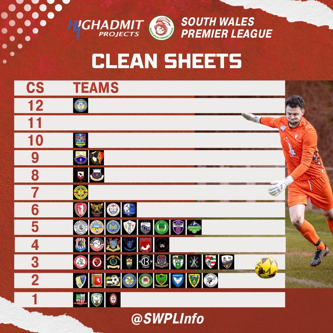 SWPLInfo's tweet photo. 𝗖𝗹𝗲𝗮𝗻 𝗦𝗵𝗲𝗲𝘁𝘀

Division 1 West champions @FcMargam lead the way with 12 clean sheets. Premier Division sides @PontyclunFC in 2nd with 10 just ahead of @PortTalbotTown &amp; @AfanUnited_FC with 9 each 

#SWPL https://t.co/CaQnhm1mQB
