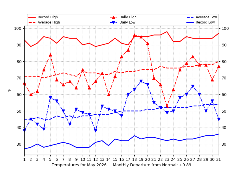 MUweather's tweet photo. The wild temp rollercoaster ride of #May2026.. featuring the year's first #heatwave and a high temp in the low 50s just 3 days later.. all balanced out to "near normal" in the end. Due primarily to the #MemorialDayWeekend washout, rainfall ended up near average, as well. https://t.co/pdVfP2RZgb