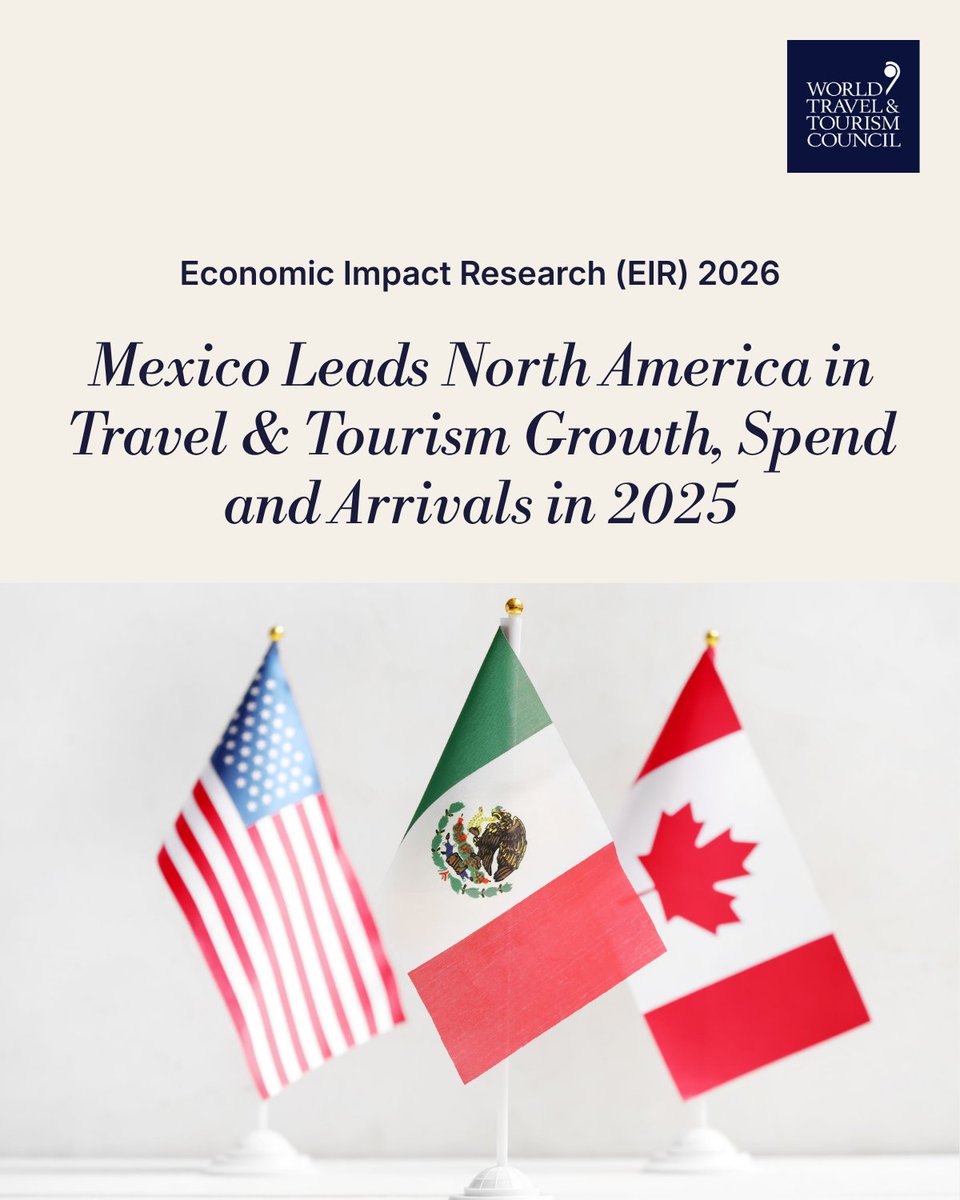 WTTC's tweet photo. Mexico's Travel & Tourism sector is redefining the region's competitive landscape 🌎
 
In 2025, Mexico emerged as North America's strongest Travel & Tourism performer, outpacing both the United States and Canada on GDP growth, international visitor spending, and international arrivals. A clear signal of a sector firing on all cylinders.
 
According to our latest Economic Impact Research:

🇲🇽 Mexico — Travel & Tourism GDP grew 1.8%, international visitor spending up 3.5%, international arrivals up 6.1%
🇺🇸 United States — Travel & Tourism GDP grew 0.9%, while remaining the world's largest Travel & Tourism economy
🇨🇦 Canada — Travel & Tourism GDP grew 1.2%
 
Across the region, Travel & Tourism is forecast to support 30.9 million jobs in 2026, representing 12.7% of all employment in North America.
 
🔗  https://t.co/6MmdIGmVFY 

#WTTC  #EIR2026 #TravelAndTourism