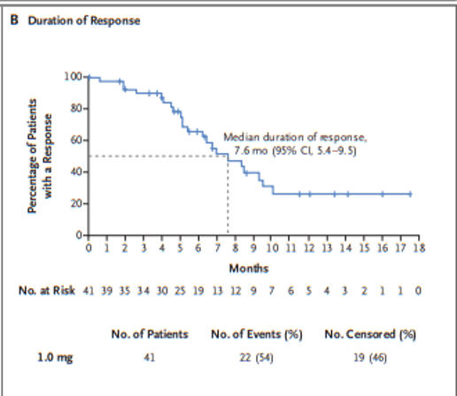 onc_ce's tweet photo. 17) Early clinical data with #mezigdomide+#dexamethasone in triple-class-refractory #RRMM showed an ORR of 40.6%, median PFS of 4.4 months, &amp; median DOR of 7.6 months, with neutropenia &amp; infection among the key toxicities.

 🔓 https://t.co/hiBAioMTr3 https://t.co/TXFWSoAh1N