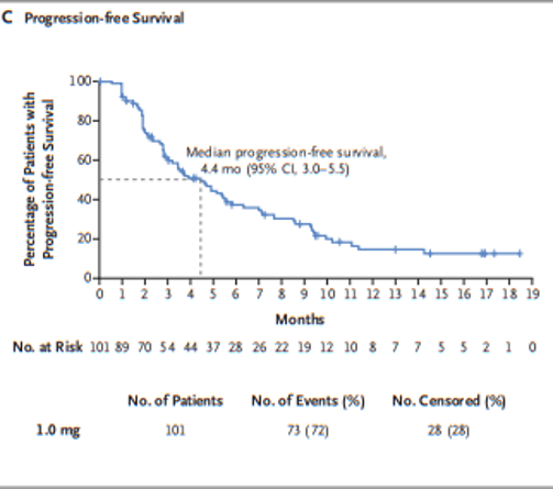 onc_ce's tweet photo. 17) Early clinical data with #mezigdomide+#dexamethasone in triple-class-refractory #RRMM showed an ORR of 40.6%, median PFS of 4.4 months, &amp; median DOR of 7.6 months, with neutropenia &amp; infection among the key toxicities.

 🔓 https://t.co/hiBAioMTr3 https://t.co/TXFWSoAh1N