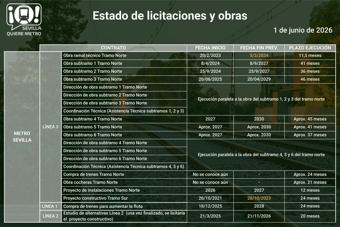 Sevquieremetro's tweet photo. 📋Esta tabla recoge las fechas de inicio, las fechas previstas de finalización y el plazo de ejecución de cada contrato. 
📅  Las fechas escritas en🍊indican retrasos. https://t.co/1TUEskUgn6