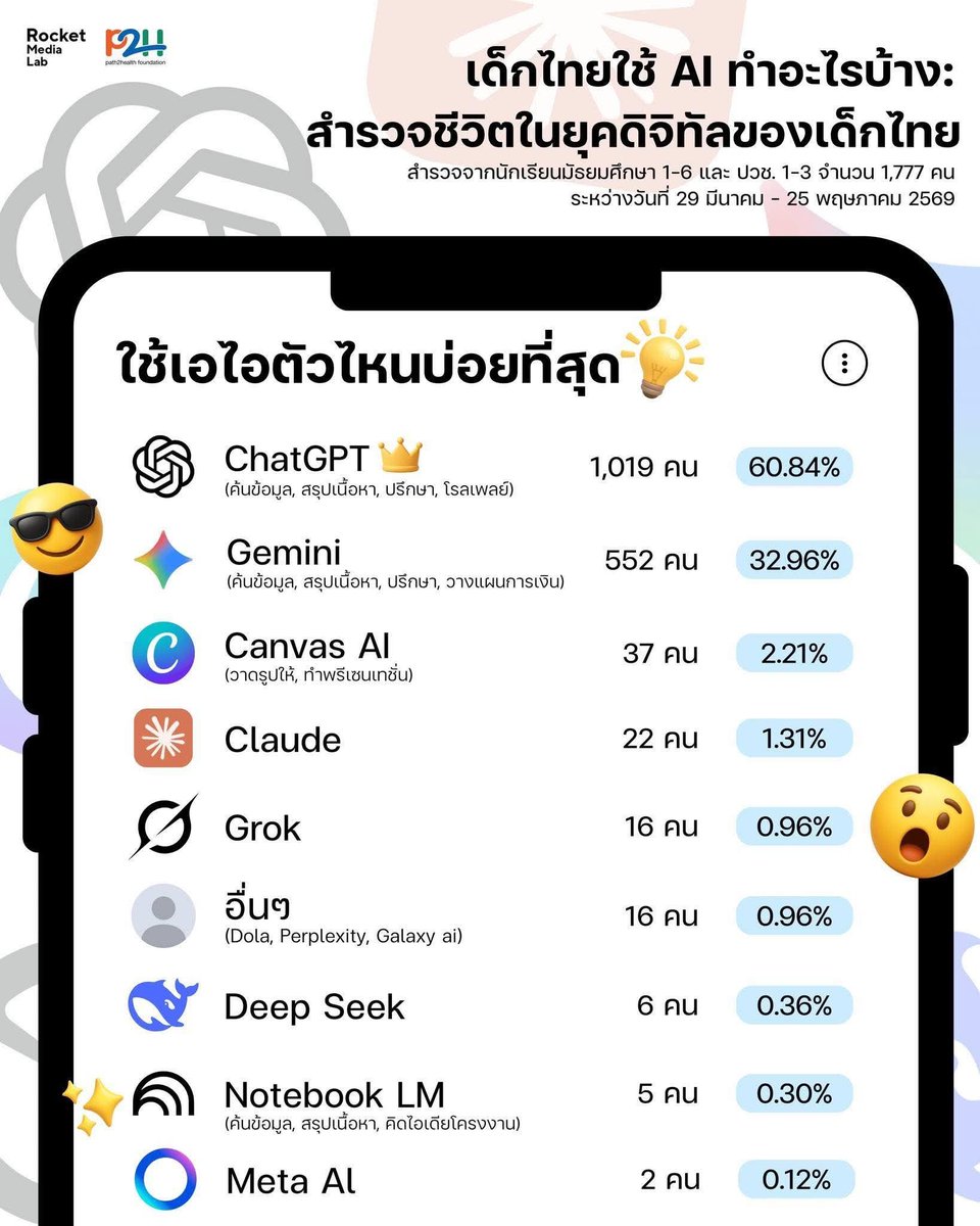 rocketmedialab's tweet photo. เด็กไทยใช้ AI ตัวไหนมากที่สุด 
.
เมื่อดูว่านักเรียนใช้ AI ตัวไหนมากที่สุด พบว่า ChatGPT ครองอันดับหนึ่งด้วยผู้ตอบแบบสอบถามจำนวน 1,019 คน คิดเป็น 60.84% รองลงมาคือ Gemini 552 คน คิดเป็น 32.96% สองแพลตฟอร์มนี้รวมกันครอบคลุมผู้ใช้เกือบ 94% ของกลุ่มตัวอย่างทั้งหมด https://t.co/JrH43ITKBo