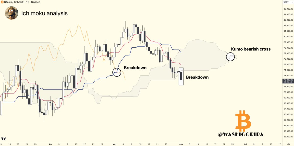 Washigorira's tweet photo. #Bitcoin Daily Warning ⚠️

The daily chart it's even weaker. 

▫️ #BTC breaking below the Kumo cloud.
▫️ Kumo turning bearish. https://t.co/LGmpomUsBC