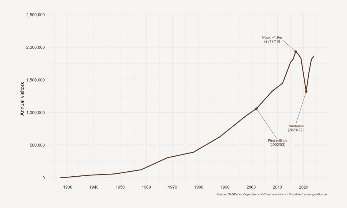 JohanFourieZA's tweet photo. Many people assume that wildlife and economic growth are enemies, that more people and more money must mean fewer animals. However, the Kruger National Park’s success is intricately linked to South Africa’s economic health. Tourism revenue, crucial for conservation efforts, fluctuates with the economy, impacting the park’s ability to protect wildlife and maintain infrastructure. To ensure the park’s long-term survival, South Africa must prioritise economic growth alongside conservation efforts.