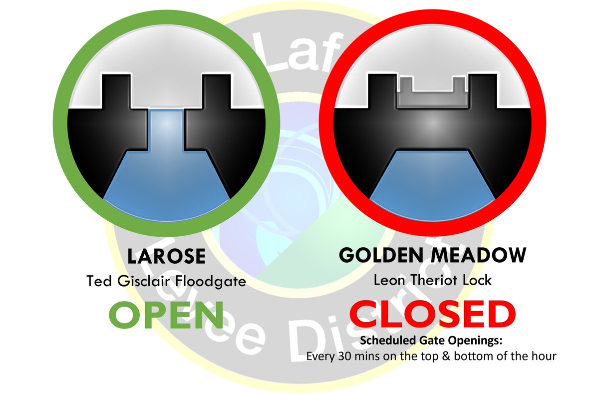 SLLD15's tweet photo. UPDATE #1:  Floodgate Notification: Larose Open - GM Locking In - https://t.co/g0AH3RlcnK https://t.co/z0DxeTasdi