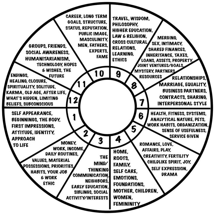 Saturnrev's tweet photo. Here's how to interpret the
SAGITTARIUS FULL MOON meaning in your chart

Step 1: Identify the house you have in SAGITTARIUS, this is where you're releasing limiting beliefs

Step 2. Identify the house you have in GEMINI, this is where the Sun is asking to embrace a new viewpoint https://t.co/T9v2ODP9p2