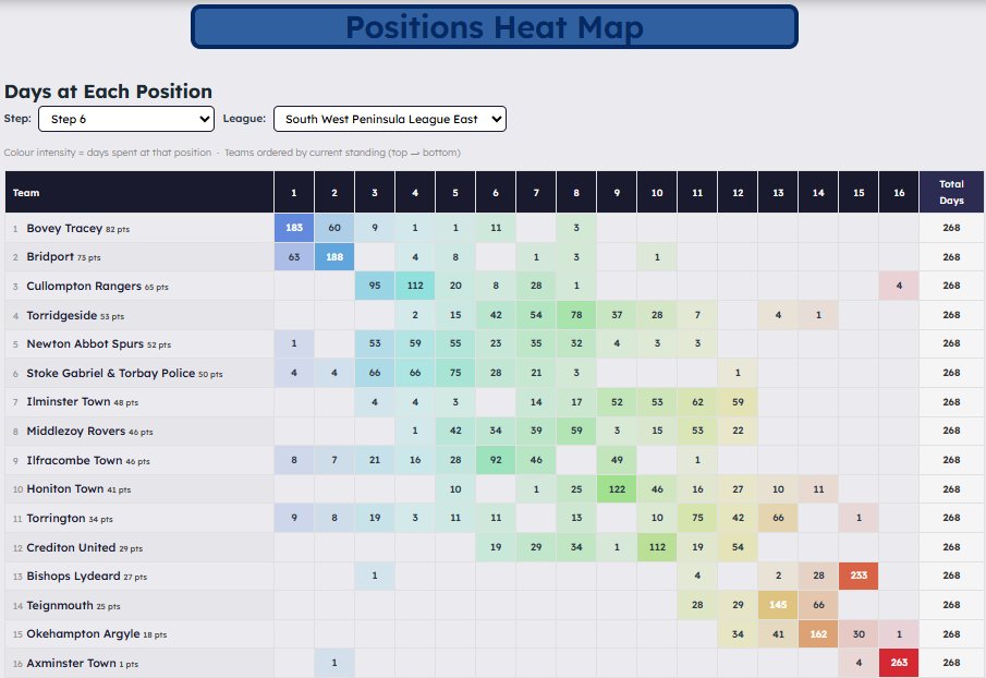 NonLeagueHQ1's tweet photo. The last few leagues at Step 6 to see the teams' positions heat map. @swpleague East:

@OfficialBoveyFC @Bridportfc @CullyRangers_FC @TSide12 @NewtonSpurs @stokegtpolicefc @Ilminster_Town_ @middlezoyrovers @ilfcombeafc @Honiton_Town_Fc @TorringtonFC @CreddyAFC @_BLAFC_ @TeignsFC @OkeArgyle @Axminstertownfc
