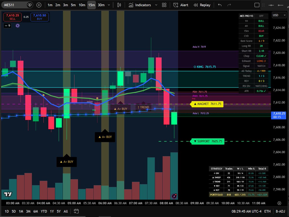 APlusAlpha7's tweet photo. Another A+ Alpha Buy Signal Call Out!

Hit a buy trade from $7,606 to $7,622.50

That's a $16.5 dollar price move this morning.

https://t.co/GbOJFJCIT8 https://t.co/yJoBn1ifB4