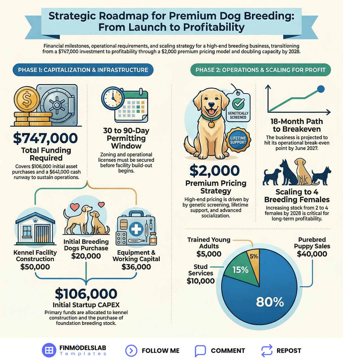 FinmodelsLab's tweet photo. Want a clean launch with fewer mistakes?
Follow this exact order to scale your breeding stock.
This guide outlines the seven critical phases required to launch a Dog Breeder business based on our validated financial and operational model.

LAUNCH SEQUENCE FOR A SEVEN STEP DOG BREEDER:

• Define Market & Niche (Validation): Set price and confirm initial stock to define the target breed.

• Model Production Capacity (Validation): Calculate viable offspring volume to project 102 puppies.

• Calculate Startup CAPEX (Funding & Setup): Budget $106k CAPEX to cover initial capital needs.

• Project Revenue Streams (Funding & Setup): Forecast revenue mix to hit $55k Year 1 revenue.

• Determine Fixed Overhead (Build-Out): Calculate $3,650 fixed OpEx to set baseline monthly costs.

• Staffing and Labor Plan (Hiring): Confirm $82.5k labor budget to manage Year 1 payroll.

• Establish Breakeven Timeline (Launch & Optimization): Secure $641k minimum cash to confirm the runway.

If you remember one thing, ensure you have the $641k cash runway secured to survive early operational losses before scaling.

Comment 'START' and I’ll send the full opening steps table

#DogBreeder #HowToStart #BusinessPlanning #Operations #StartupChecklist 

Visit to learn more: https://t.co/pkcMcZHe9T