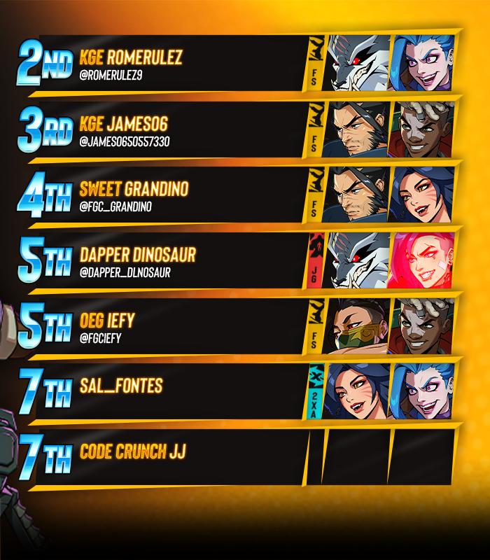 BreakoutES's tweet photo. 💫 BREAKOUT Series: #2XKO #36

Congratulations to @JustCapitalB_!!!

🏅 Your BES Top 8:
@romerulez9 / @James0650557330 / @fgc_grandino / @Dapper_Dlnosaur / @fgciefy / Sal_Fontes / Code Crunch JJ

#BREAKOUTSeries https://t.co/yQmM5fxtM2