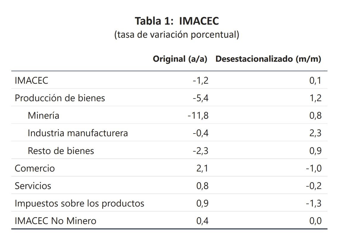 AldoLema_cl's tweet photo. Previsible mal IMACEC interanual nuevamente durante abril: -1,2% versus igual mes de 2025, pero mucho peor a las expectativas (-0,1%).
En términos desestacionalizados creció 0,1% versus marzo.
👉🏼https://t.co/UkTeL9NlkB https://t.co/G90H4YTq6x