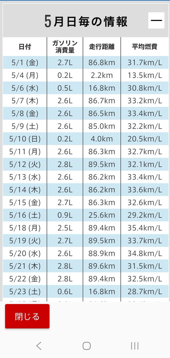 Thor37083702's tweet photo. チャッピーに5月の運転記録の評価をお願いしてみました https://t.co/aghg2av6Jj