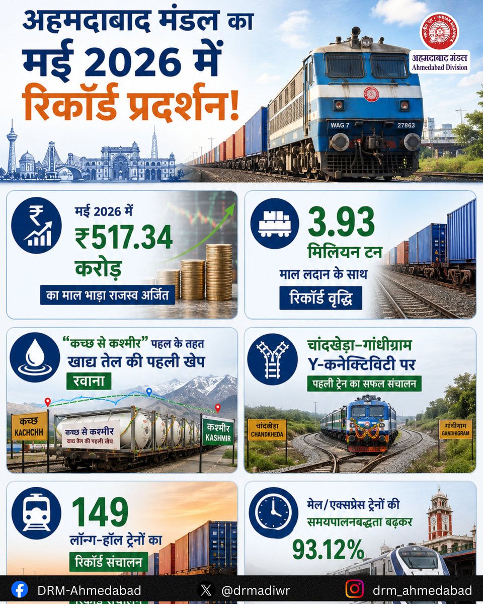 drmadiwr's tweet photo. 🚆 अहमदाबाद मंडल का मई 2026 में रिकॉर्ड प्रदर्शन!

💰 मई 2026 में ₹517.34 करोड़ का माल भाड़ा राजस्व अर्जित
📦 3.93 मिलियन टन माल लदान के साथ रिकॉर्ड वृद्धि
🌍 “कच्छ से कश्मीर” पहल के तहत खाद्य तेल की पहली खेप रवाना
🛤️ चांदखेड़ा–गांधीग्राम Y-कनेक्टिविटी पर पहली ट्रेन का सफल संचालन
🚄 149 लॉन्ग-हॉल ट्रेनों का रिकॉर्ड संचालन
⏱️ मेल/एक्सप्रेस ट्रेनों की समयपालनबद्धता बढ़कर 93.12% l

#AhmedabadDivision
#WesternRailway
#RecordPerformance
#FreightGrowth