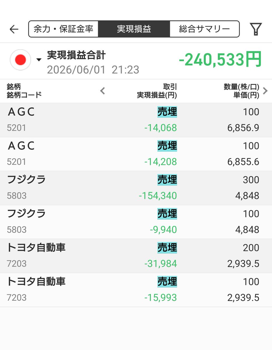 opentype3's tweet photo. ■本日の利確 ▼240533

・AGC ▼28276
・フジクラ ▼164280
・トヨタ ▼47977

朝に全部投げ捨て。
その代わりこっちを買い漁ったら
プラマイゼロ近くに。 https://t.co/WGtvJ0ic7L