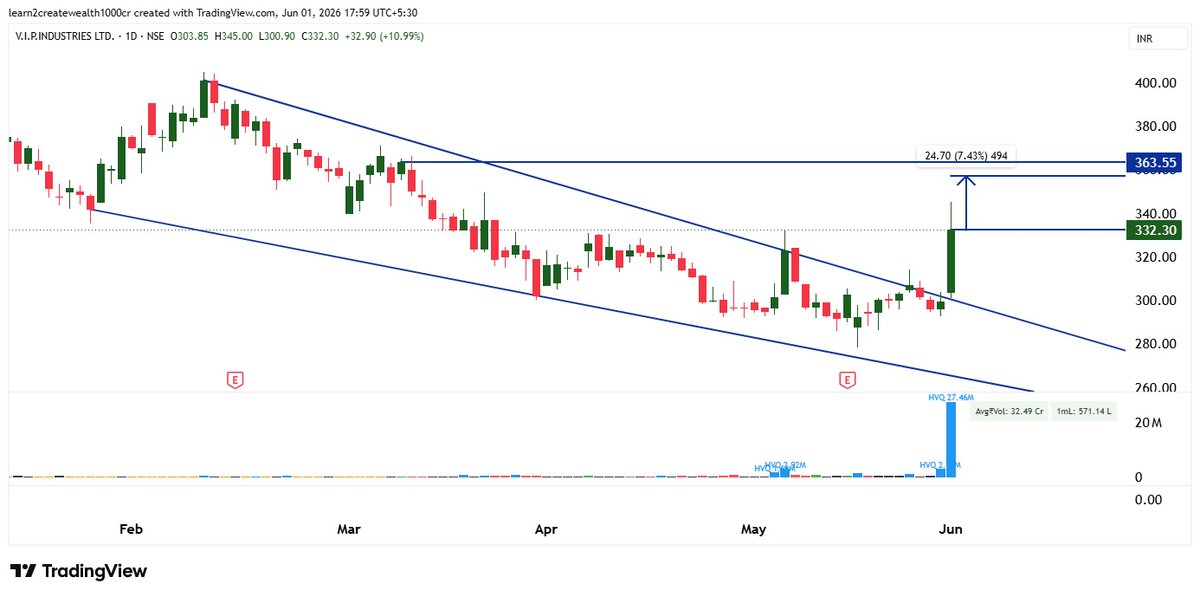 MiskkinSuumit's tweet photo. Luggage brand, heavyweight move! π #VIPIND could be packing a 5% swing. Keep it on your radar. π
β οΈ Not SEBI Registered. π This is not investment advice. Please do your own research (DYOR) before investing or trading.
#TURTLE π’ https://t.co/2xOfsaBV2A