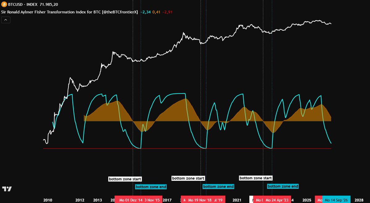 Patpadom's tweet photo. 1) ASO (lead) pinching further
2) Weekly RSI (21) on the cusp of breaking down
3) Great Falls Oscillator trailing lower
4) SRAFTI momentum trailing lower (0-level to be hit in 8-10 weeks) https://t.co/Xv3JasbRzi