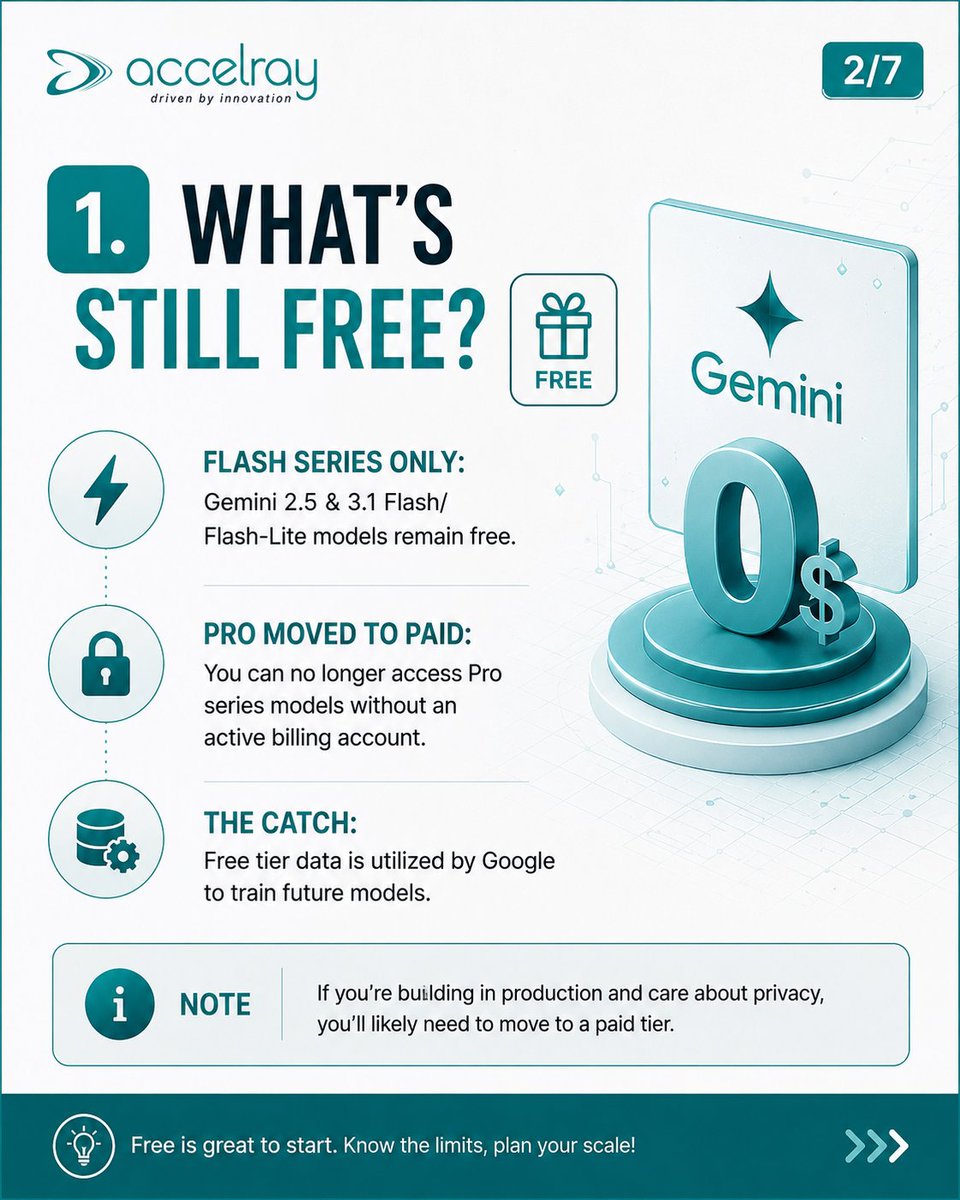 accelraytech's tweet photo. The Free Tier (Flash Only)

Yes, it's still free! But as of April, Pro models require a paid account.  
Gemini 2.5/3.1 Flash-Lite: Free up to 1,000 daily requests.  
Gemini 2.5 Flash: Free up to 250 daily requests.
Catch: Google uses free tier data to train its models https://t.co/ifHAEhtxe5