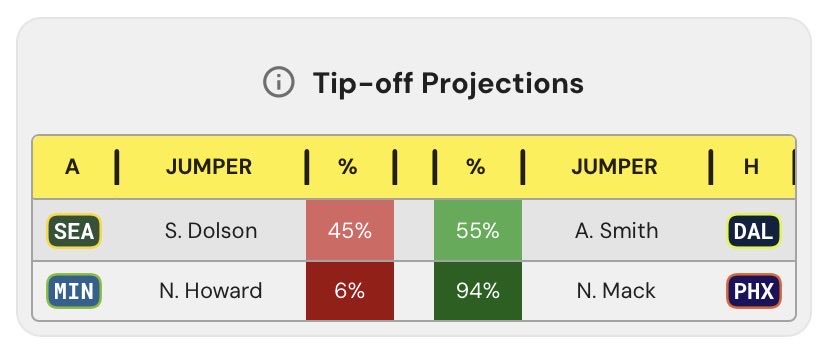 TPB_FirstBasket's tweet photo. WNBA tip-off projections 6-1 🏀

https://t.co/f36OAJSetm 📒 https://t.co/pd8Ouke9Hy