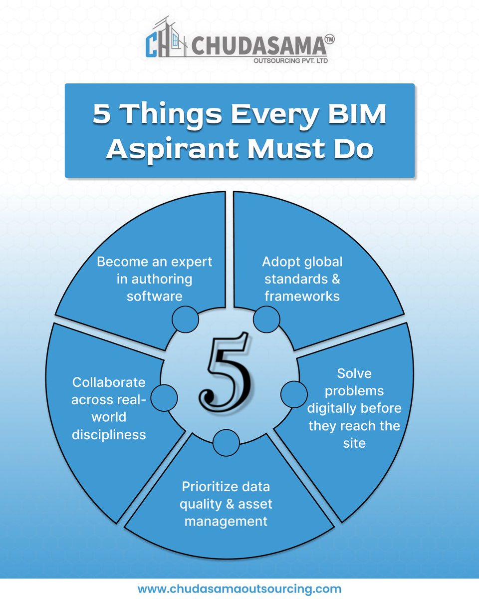 chcadd's tweet photo. BIM success goes beyond software skills. 

Continuous learning, collaboration, coordination, and adapting to new technologies are key to building a strong career in the AEC industry. 

#BIM #BuildingInformationModeling #BIMAspirant #BIMModeling #Revit #AECIndustry #Architecture https://t.co/OVc6WC7Q4m