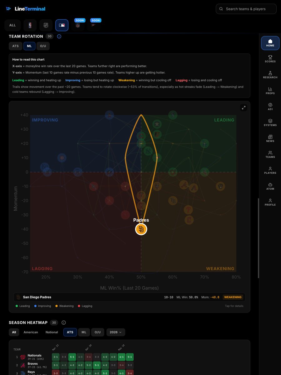LineTerminal's tweet photo. Good news for Cubs fans. Winning in MLB is cyclical. Hot teams cool. Cold teams rebound. The market always catches up.

Teams rotate clockwise 53% of the time on this chart. Leading drifts to Weakening. Lagging climbs to Improving (the value zone).

Where's your team in the cycle?

You can view the full Team Rotation at https://t.co/9D4AHs5fAU