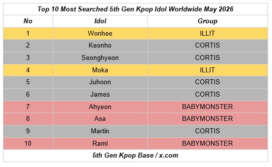 keonhoguide's tweet photo. KEONHO ranks No. 2 on the Top 10 Most Searched 5th Gen K-pop Idols Worldwide for May 2026, and No. 1 in the male category! Congrats, Keonho! ❤️‍🔥

All the Cortis member also there 🥹
#KEONHO #건호 #CORTIS #코르티스 https://t.co/ObTB6YVvvn