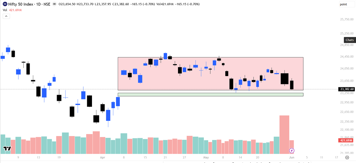 ydstartupreneur's tweet photo. #nifty - Seems a climax is nearby, as we are at the lower end of range again, more imp. we have closed below msci sell off lows which isn't good! 2 scenarios :-

* We fill the gap & close abv 23250-23300 tomorrow with a new journey beginning from Wed as macros are improving & world markets stable/making new highs

* We break 23200 & close below it, seems something Fii's know in advance & they are shorting all rise

History says whenever Fii's are net short more than 90% then a big rally has come, will be interesting to see der net short data & will history repeat itself??