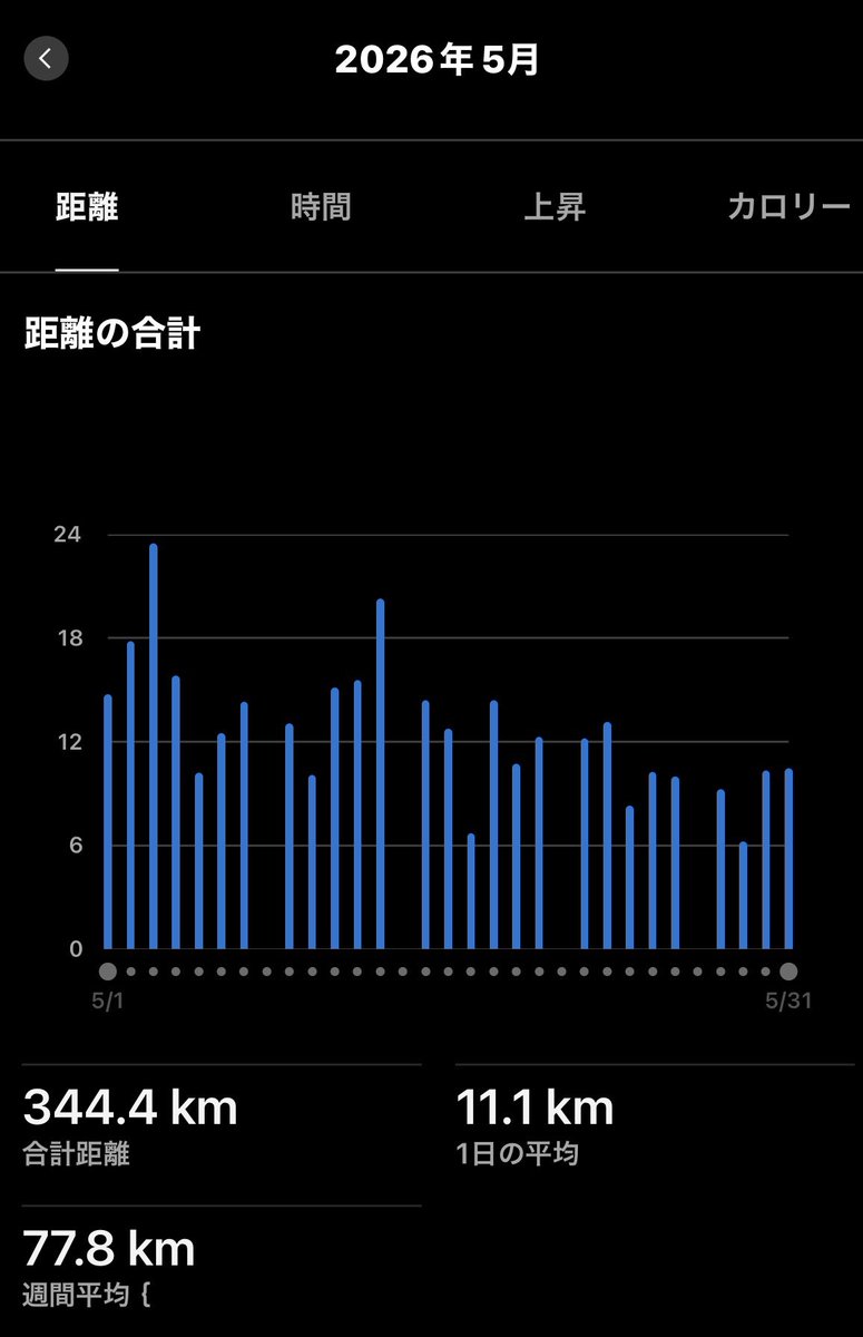 mapao0300's tweet photo. 65minJOG 13.32km
5月月間走行距離　344.4km

今月はレースないので鍛えまくろう😎💪 https://t.co/clDpEc1DGm
