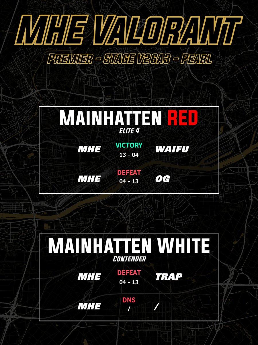 MHN_Eagles's tweet photo. Die Hälfte des Premier Splits ist vorbei!

@Mainhatten_Red ist auf Rang 4 weiterhin der Spitze dicht auf den Fersen und bereits jetzt schon für die Playoffs qualifiziert.

Mainhatten White hat leider auf Grund technischer Probleme nur ein Game geschafft.

#FORZAMAINHATTEN https://t.co/SsG2mifH3z
