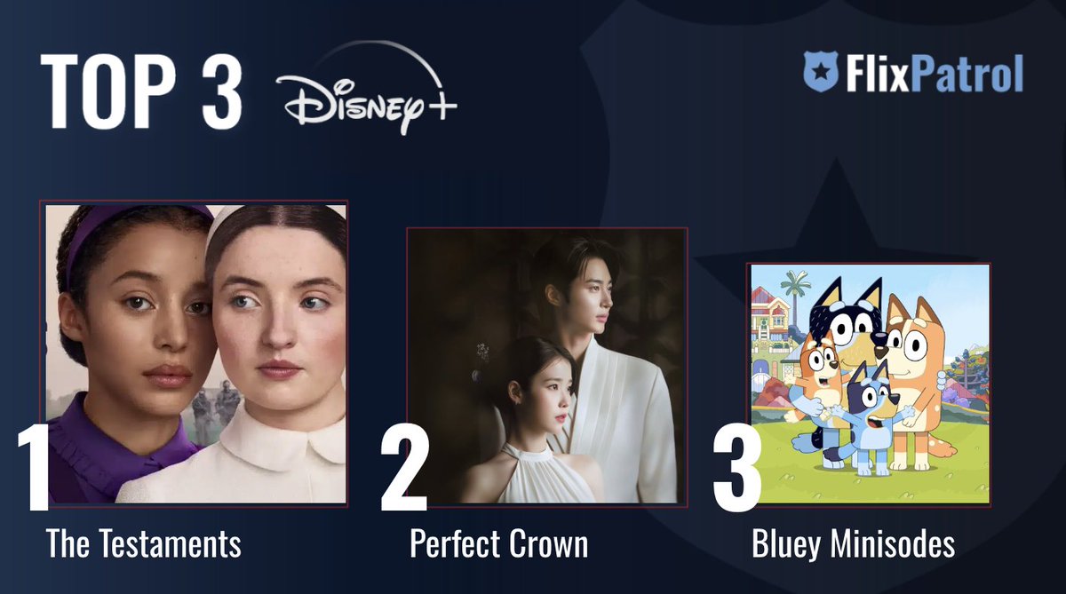 flixpatrol's tweet photo. MOST POPULAR SHOWS ON DISNEY LAST WEEK. ⬇️

No. 1 #TheTestaments from the world @HandmaidsOnHulu 🪡 
No. 2 #PerfectCrown 👑 
No. 3 @OfficialBlueyTV 🐩

Check out our full stats for week 22: https://t.co/yd5dau63TD https://t.co/mYDOK4FDuo