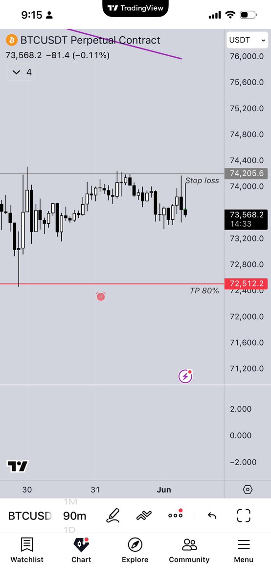 maps_5678's tweet photo. Thank you $btc 🙇🏻‍♀️ trades that don’t take days are my fav~ https://t.co/9v4R947Pay