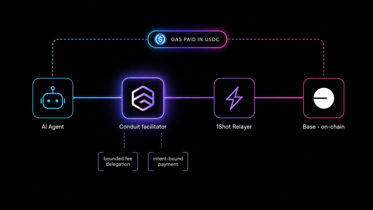 ConduitProtocol's tweet photo. Conduit now settles through the @1shotapi Permissionless Relayer. An agent can pay for a service and pay the gas in USDC, no relayer to run, no pre-funding.

How it works under the hood:

An agent hits a 402, and Conduit (our custom x402 facilitator for the erc7710 settlement method) builds the redemption. Because 1Shot recoups gas in stablecoin, each payment carries two delegations merged into one on-chain batch:

→ a bounded fee delegation- pays 1Shot's collector, capped, floored at the live quote
→ an intent-bound work delegation- our X402ReceiptEnforcer locks it to one recipient, one amount, one token, one request

So even the gas payment is bound. A compromised agent can't redirect either leg.

The user's account is upgraded to a @MetaMaskDev Smart Account via EIP-7702 - bundled into the same transaction the relayer submits. One tx: account upgrade + the payment, gas in USDC.

Settlement status comes from @1shotapi's Ed25519-signed webhooks, verified against their JWKS - then forwarded to integrators as clean events. 

Build on Conduit, register a webhook, and you never touch the relayer, the chain, or the crypto.

Verified on Base Sepolia: the settlement tx is submitted by @1shotapi's relayer, gas paid in USDC. Mainnet next.

Built on @MetaMaskDev Smart Accounts + @1shotapi.

#x402 #erc7710 #eip7702 #erc7715 #agenteconomy #solidity #dev #metamask
