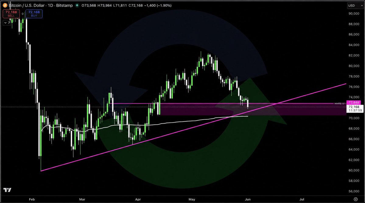 ROTATESOL's tweet photo. Michael saylor started his month rotating his $BTC https://t.co/gf10qg9mVc