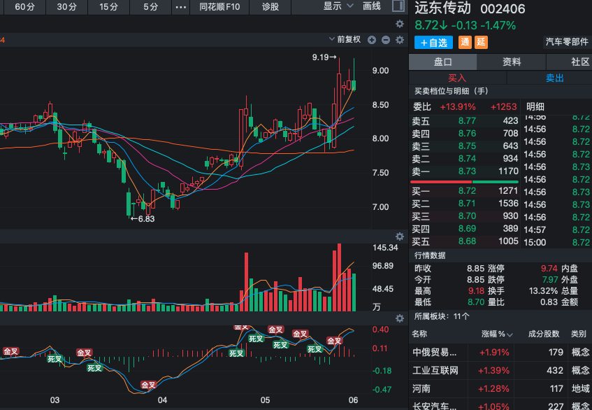 hml75008's tweet photo. 002406远东传动 反弹持续中，可继续持有，反弹还在继续！从前期低位启动后，量能配合良好，K线稳步修复，短期趋势保持强势。商用车产业链回暖背景下，龙头优势明显，业绩催化值得期待。目前股价在8.7-9元附近震荡整理，突破后空间可期。持仓的朋友继续持有，耐心等待下一波上攻！短线操作空间仍在！ https://t.co/34oDgyD90w