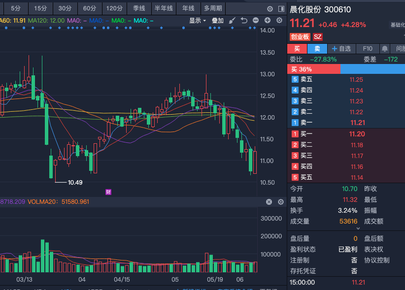 xbw960's tweet photo. 300610 晨化股份筑底成功坚定继续持有！目前正处于典型的筑底阶段，主力资金已明显在低位进行吸筹动作。 从近期走势看，股价低位反复震荡，成交量逐步萎缩后温和放大，地量筑底特征明显；技术面上出现底背离信号，短期支撑稳固；筑底成功信号已逐步显现！此时正是主力悄然布局的关键位置！抄底信号出现 https://t.co/HJRrPxvVbL