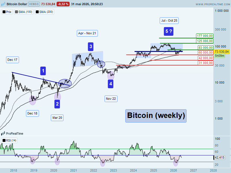 daghertrading's tweet photo. 📈📉 𝗪𝗘𝗘𝗞𝗟𝗬 𝗥𝗘𝗩𝗜𝗘𝗪
🔍💡 𝗣𝗢𝗜𝗡𝗧 𝗛𝗘𝗕𝗗𝗢 BITCOIN (Perf. YtD : -15,93%)

↔️ 𝗕𝗶𝘁𝗰𝗼𝗶𝗻 𝗱𝗲 𝗽𝗹𝘂𝘀 𝗲𝗻 𝗽𝗹𝘂𝘀 𝗳𝗿𝗮𝗴𝗶𝗹𝗲

▶️ Bitcoin a reculé cette semaine vers 73 500$, pénalisé par une nette aversion au risque : tensions Iran–États-Unis, liquidations sur les cryptos et surtout sorties massives des ETF spot américains. Ces fonds ont subi une 9e séance consécutive de retraits, avec environ 1,3 Md$ sortis sur la semaine. Malgré un léger soutien du rebond des actifs risqués, la demande institutionnelle est restée le principal frein.

- 𝗩𝗲𝗿𝘀 𝗹𝗲 𝗵𝗮𝘂𝘁 : le net dépassement de la première résistance clé des 83.000$ en overlap (sous très forte pression) ouvrirait la voie a un retour sur les le haut de la boîte de latéralisation située sur les ATH autour des 125.000$ en amont d’une première accélération vers la première projection de Fibonacci vers les 177.000$.

- 𝗩𝗲𝗿𝘀 𝗹𝗲 𝗯𝗮𝘀 : sous le support clé situé sur le fort seuil psychologique en overlap et sur la MM200 des 60.000$ (qui a bien tenu) on pourra viser un retour sur la médiane de la boîte suivante vers les 42.000$ avant de devoir envisager un retournement baissier bien plus conséquent vers l’overlap des 31.000$.

#Bitcoin #Crypto #Cryptocurrency #Blockchain #Ethereum #BTC #ETH #Altcoins #NFT  #Litecoin #Binance #Cardano #Ripple #XRP $BTCUSD $ETHUSD $ADAUSD $BNBUSD $XRPUSD $SOLUSD $DOTUSD $LTCUSD #Trading #Turbo