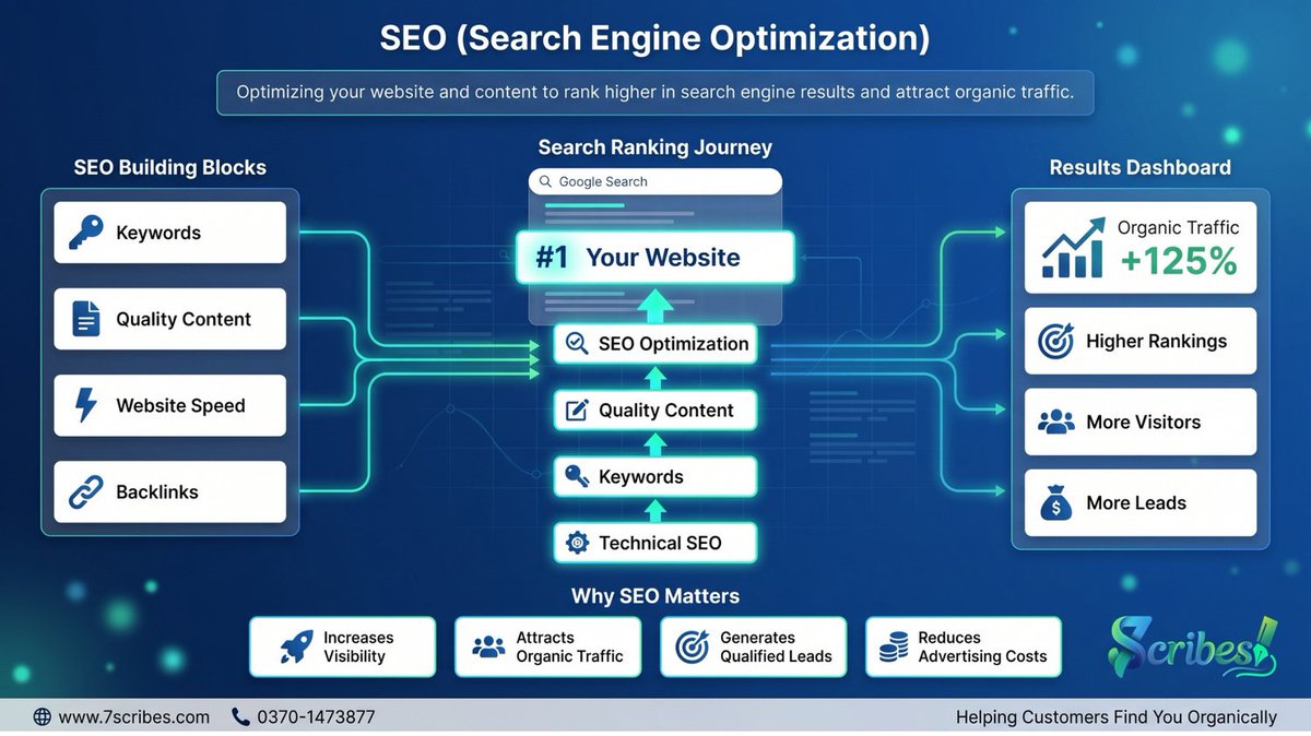 7_scribes's tweet photo. When people search online, where does your business appear?

Let's build an SEO strategy that helps your business get found.
#SEO #SearchEngineOptimization #DigitalMarketing #ContentMarketing #BusinessGrowth https://t.co/m9EKQYEZGX
