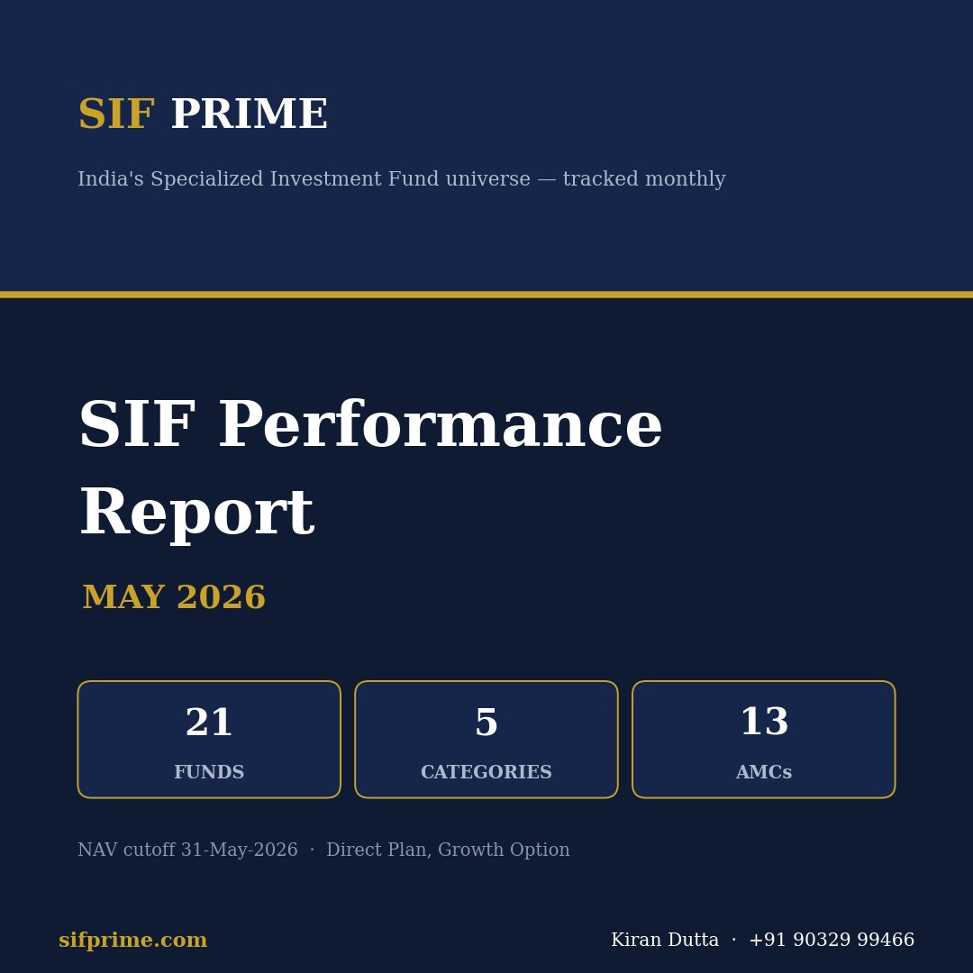 kiransoho's tweet photo. *SIF May Performance Report*

🇮🇳 𝑰𝒏𝒅𝒊𝒂'𝒔 𝑺𝑰𝑭 𝒖𝒏𝒊𝒗𝒆𝒓𝒔𝒆: 3 𝒎𝒐𝒏𝒕𝒉𝒔 𝒑𝒐𝒔𝒕-𝒔𝒕𝒓𝒆𝒔𝒔-𝒕𝒆𝒔𝒕, 𝒂𝒏𝒅 𝒏𝒐𝒘 𝒊𝒕'𝒔 𝒂𝒍𝒍 𝒂𝒃𝒐𝒖𝒕 𝒅𝒊𝒔𝒑𝒆𝒓𝒔𝒊𝒐𝒏.

• After March's –11.3% Nifty crash 📉 and  April's record rebound (qSIF Ex-Top 100 +15.38%, the biggest single-month return ever in SIF) 🚀,
May 2026 was the consolidation month for most of the SIF strategies.

📊 𝐂𝐚𝐭𝐞𝐠𝐨𝐫𝐲 𝐥𝐞𝐚𝐝𝐞𝐫𝐬 (𝐚𝐯𝐠 1𝐌)
✅ 𝐀𝐜𝐭𝐢𝐯𝐞 𝐀𝐬𝐬𝐞𝐭 𝐀𝐥𝐥𝐨𝐜𝐚𝐭𝐨𝐫 +1.68%
✅ Equity Ex-Top 100 +1.39%
✅ Hybrid Long-Short +0.30%
❌ Equity Long-Short –0.45% (dragged by Diviniti –3.92%)

There were five 5 SIF launches in May and 3/5 categories finished green.

🏆 𝐓𝐨𝐩 5 𝐟𝐮𝐧𝐝𝐬 (𝐌𝐚𝐲)
• quant Mutual grabbed all the top 3 positions.
1️⃣ 𝐪𝐒𝐈𝐅 𝐀𝐀𝐀 (𝐐𝐮𝐚𝐧𝐭) +2.77%  (Active asset allocator)
2️⃣ qSIF Equity L/S (Quant) +2.07%
3️⃣ qSIF Ex-Top 100 (Quant) +1.45%
4️⃣ iSIF Ex-Top 100 (ICICI Pru) +1.32%
5️⃣ DynaSIF Equity L/S (360 ONE) +1.29%

📈 𝐒𝐢𝐧𝐜𝐞 𝐢𝐧𝐜𝐞𝐩𝐭𝐢𝐨𝐧:
𝐇𝐲𝐛𝐫𝐢𝐝 = 𝐭𝐡𝐞 𝐬𝐭𝐞𝐚𝐝𝐢𝐞𝐬𝐭 𝐢𝐧 𝐭𝐡𝐞 𝐮𝐧𝐢𝐯𝐞𝐫𝐬𝐞: +6.54% 𝐨𝐯𝐞𝐫 7 𝐦𝐨𝐧𝐭𝐡𝐬, 𝐣𝐮𝐬𝐭 𝐨𝐧𝐞 𝐫𝐞𝐝 𝐦𝐨𝐧𝐭𝐡 (𝐌𝐚𝐫𝐜𝐡)  - Altiva Hybrid Long Short by Edelweiss

If you want to invest in SIF and want to chat - https://t.co/RPpjgXqwIp 

Disc: Past Returns are not a guarantee for future returns, read scheme docs.

#specializedinvestmentfund #sif