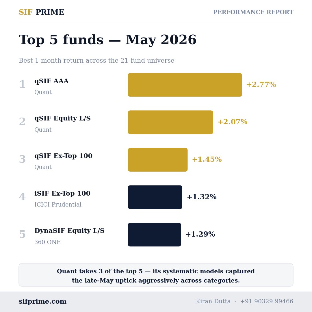 kiransoho's tweet photo. *SIF May Performance Report*

🇮🇳 𝑰𝒏𝒅𝒊𝒂'𝒔 𝑺𝑰𝑭 𝒖𝒏𝒊𝒗𝒆𝒓𝒔𝒆: 3 𝒎𝒐𝒏𝒕𝒉𝒔 𝒑𝒐𝒔𝒕-𝒔𝒕𝒓𝒆𝒔𝒔-𝒕𝒆𝒔𝒕, 𝒂𝒏𝒅 𝒏𝒐𝒘 𝒊𝒕'𝒔 𝒂𝒍𝒍 𝒂𝒃𝒐𝒖𝒕 𝒅𝒊𝒔𝒑𝒆𝒓𝒔𝒊𝒐𝒏.

• After March's –11.3% Nifty crash 📉 and  April's record rebound (qSIF Ex-Top 100 +15.38%, the biggest single-month return ever in SIF) 🚀,
May 2026 was the consolidation month for most of the SIF strategies.

📊 𝐂𝐚𝐭𝐞𝐠𝐨𝐫𝐲 𝐥𝐞𝐚𝐝𝐞𝐫𝐬 (𝐚𝐯𝐠 1𝐌)
✅ 𝐀𝐜𝐭𝐢𝐯𝐞 𝐀𝐬𝐬𝐞𝐭 𝐀𝐥𝐥𝐨𝐜𝐚𝐭𝐨𝐫 +1.68%
✅ Equity Ex-Top 100 +1.39%
✅ Hybrid Long-Short +0.30%
❌ Equity Long-Short –0.45% (dragged by Diviniti –3.92%)

There were five 5 SIF launches in May and 3/5 categories finished green.

🏆 𝐓𝐨𝐩 5 𝐟𝐮𝐧𝐝𝐬 (𝐌𝐚𝐲)
• quant Mutual grabbed all the top 3 positions.
1️⃣ 𝐪𝐒𝐈𝐅 𝐀𝐀𝐀 (𝐐𝐮𝐚𝐧𝐭) +2.77%  (Active asset allocator)
2️⃣ qSIF Equity L/S (Quant) +2.07%
3️⃣ qSIF Ex-Top 100 (Quant) +1.45%
4️⃣ iSIF Ex-Top 100 (ICICI Pru) +1.32%
5️⃣ DynaSIF Equity L/S (360 ONE) +1.29%

📈 𝐒𝐢𝐧𝐜𝐞 𝐢𝐧𝐜𝐞𝐩𝐭𝐢𝐨𝐧:
𝐇𝐲𝐛𝐫𝐢𝐝 = 𝐭𝐡𝐞 𝐬𝐭𝐞𝐚𝐝𝐢𝐞𝐬𝐭 𝐢𝐧 𝐭𝐡𝐞 𝐮𝐧𝐢𝐯𝐞𝐫𝐬𝐞: +6.54% 𝐨𝐯𝐞𝐫 7 𝐦𝐨𝐧𝐭𝐡𝐬, 𝐣𝐮𝐬𝐭 𝐨𝐧𝐞 𝐫𝐞𝐝 𝐦𝐨𝐧𝐭𝐡 (𝐌𝐚𝐫𝐜𝐡)  - Altiva Hybrid Long Short by Edelweiss

If you want to invest in SIF and want to chat - https://t.co/RPpjgXqwIp 

Disc: Past Returns are not a guarantee for future returns, read scheme docs.

#specializedinvestmentfund #sif