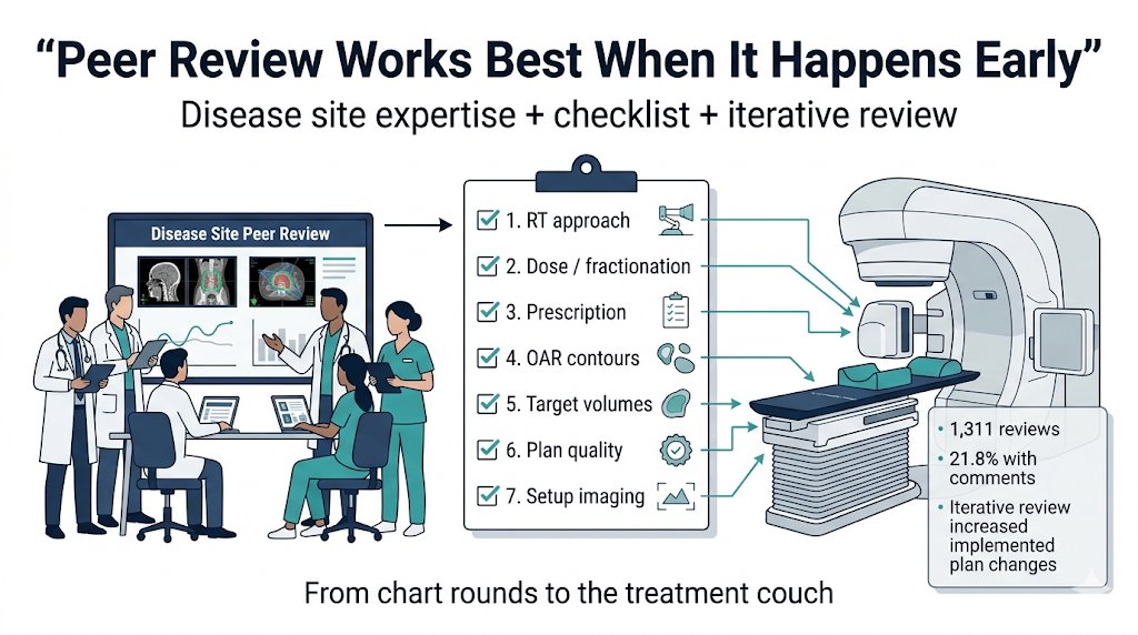 Advances_ASTRO's tweet photo. Peer review is not just “chart rounds.”

This ARO study of 1,311 disease site peer reviews shows why timing matters.

Comments occurred in 21.8% of reviews, but major required changes were rare.

The key signal?

Iterative review moved the needle.

Cases reviewed more than once were more likely to generate comments and much more likely to result in implemented plan changes than single review cases.

That feels right clinically.

If the goal is quality improvement, peer review needs to happen early enough that teams can still act on it.

Contours, OARs, setup, and plan quality all matter.

But the workflow matters too.

Earlier review.
Focused disease site expertise.
Clear checklist.
Documented follow through.

That is how peer review gets from conference discussion to the treatment couch. 

#OncTwitter #RadOnc