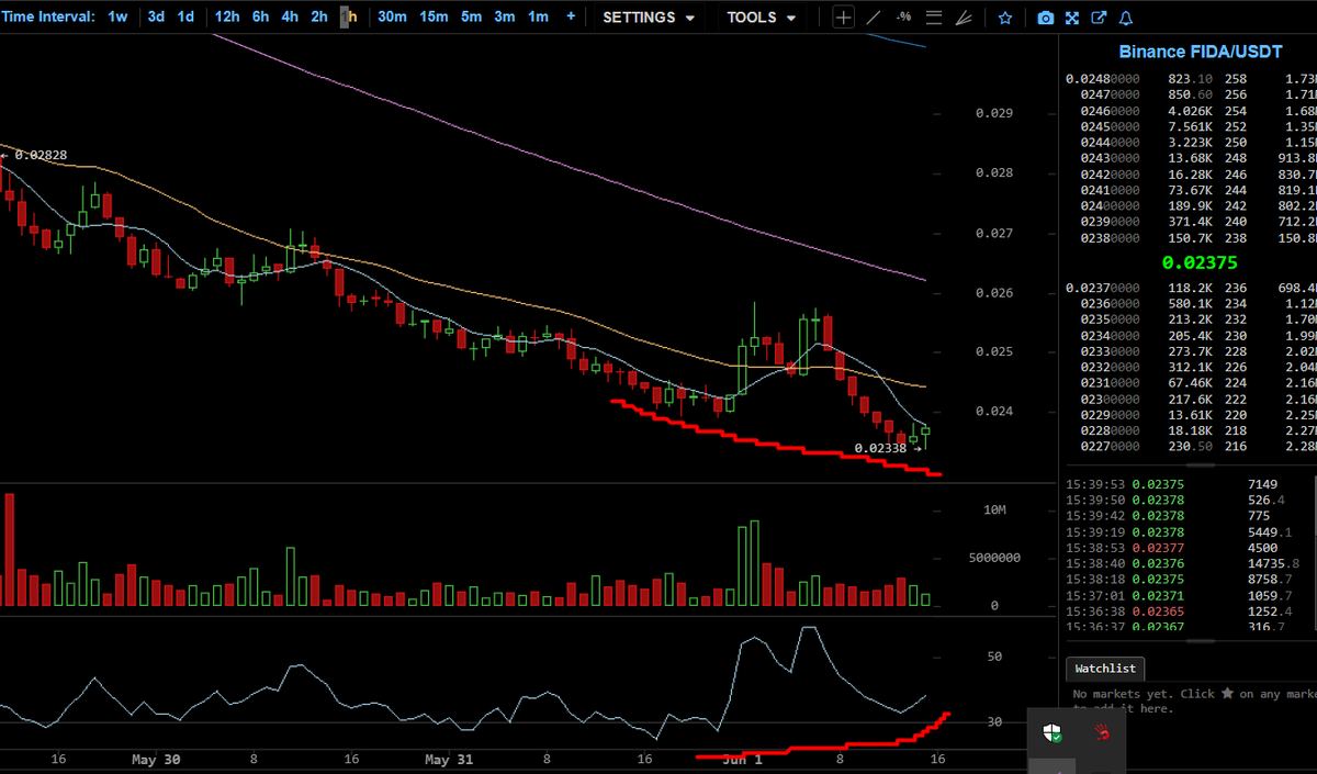 AndreyGasman's tweet photo. RSI divergence can be gradually increased, I think it will start soon. https://t.co/ogbCkJMOS0