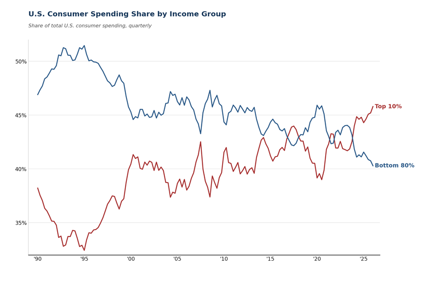 MikeZaccardi's tweet photo. The richest 10% are spending like never before... bottom 80% are also spending like never before @soberlook @steverattner https://t.co/PA2Ogc9ira