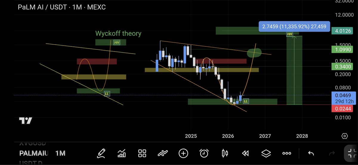 CryptoHiddenG's tweet photo. #PALM TA update
@palmaierc
The senior developer is back on the team
The programs have been prepared after two years of efforts
This Gem of $AI, after two years of rest and price correction, should reach the level of real valuation

Hot News is Brewing.. 💥🌴🔥🌴
@kriskross_1 https://t.co/UTBYIBovQr