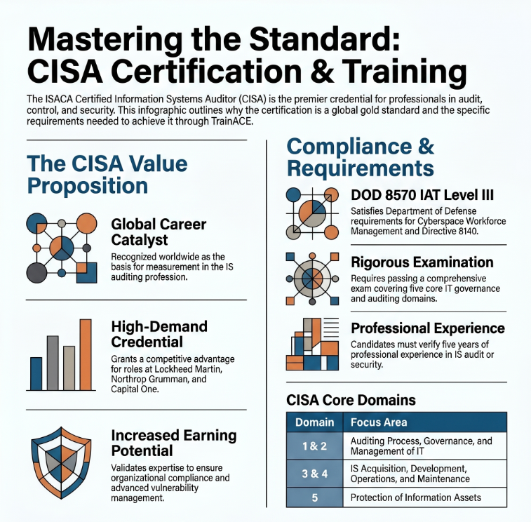 SecPlusClasses's tweet photo. CISA focuses on:
• IT auditing
• Governance
• Risk management
• Compliance
• Information systems oversight (ISACA)

A strong certification for audit and governance-focused cybersecurity professionals.

https://t.co/yMlnRO5o1W https://t.co/Uez3kHxz0S