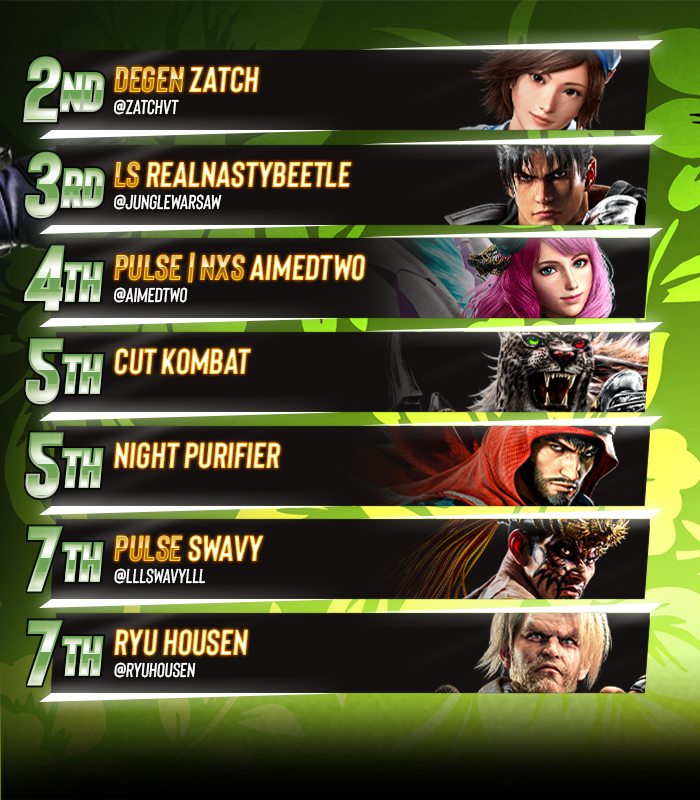 BreakoutES's tweet photo. 💫 BREAKOUT Rivals Spring: Day #4

Congratulations to @shticktk!!!

🏅 Your BES Top 8:
@ZatchVT / @junglewarsaw / @Aimedtwo / Cut Kombat / Night Purifier / @lllSwavylll / @RyuHousen

🎙️ Special Thanks to: 
@TheMrLeapFrog, @lucifgcmma, @DJSymphix, & @datboijuiceTV

#BREAKOUTRivals #TEKKEN8