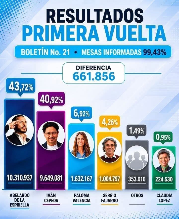 jtavarez29's tweet photo. La derecha colombiana a punto de retomar el poder. El electorado ha votado mayoritariamente por #Espriella resultado ganador de la primera vuelta con una diferencia de más de 661,856 votos. https://t.co/lz8bzgnVBr