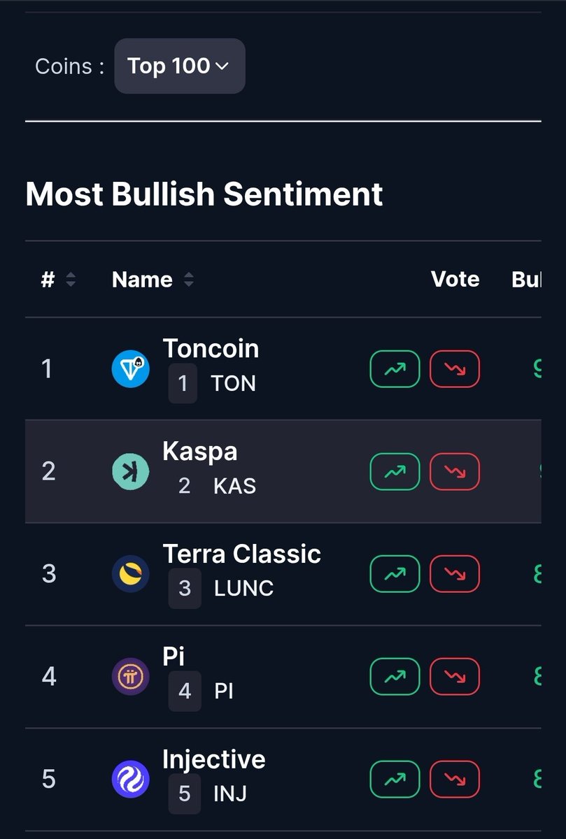 paramagic180's tweet photo. 6/1/26. #Kaspa is ranked Number 2 in the top 100 on @CoinMarketCap. $Kas https://t.co/OkvNbxlv8w
