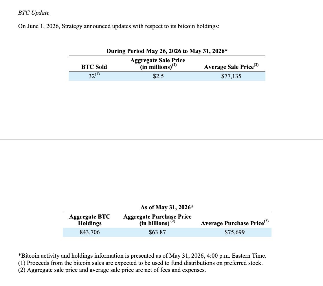 PrincessBitunix's tweet photo. Strategy Sells Bitcoin for First Time Since 2022

Strategy sold 32 BTC between May 26 and May 31 for about $2.5 million, according to an SEC 8-K filing. This marks its first Bitcoin sale since a December 2022 tax-loss trade.

The company said the proceeds are expected to fund preferred stock dividends. As of May 31, Strategy held 843,706 BTC, acquired for $63.87 billion at an average price of $75,699 per bitcoin:native .