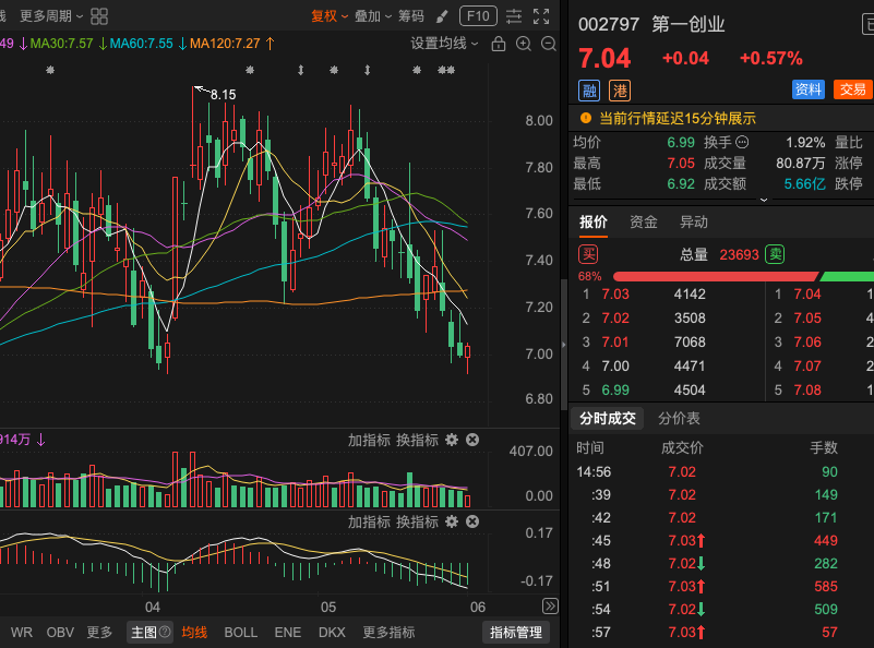 se48818's tweet photo. 券商板块低迷已久后，002797 第一创业终于迎来转机！ 有明显的筑底成功特征。短期均线开始收敛，MACD等指标也显示底背离修复迹象。 作为以固定收益业务为特色的全国性综合券商，第一创业基本面稳健，牌照齐全，在资本市场活跃度提升的背景下，未来业绩弹性值得期待。当前估值处于相对低位，是布局时机 https://t.co/GvPsZMQMPS